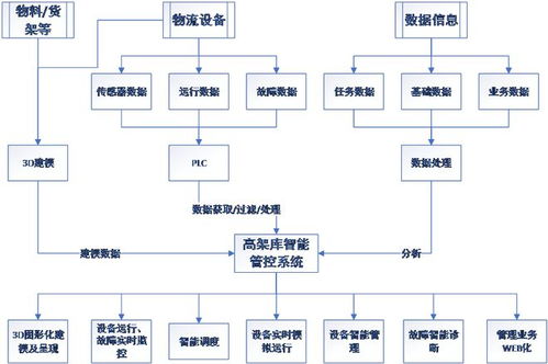 卷煙工廠物流管理系統數字孿生技術應用